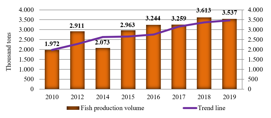 Dynamics of fish catch volumes in the Far East of Russia, 2010-2019